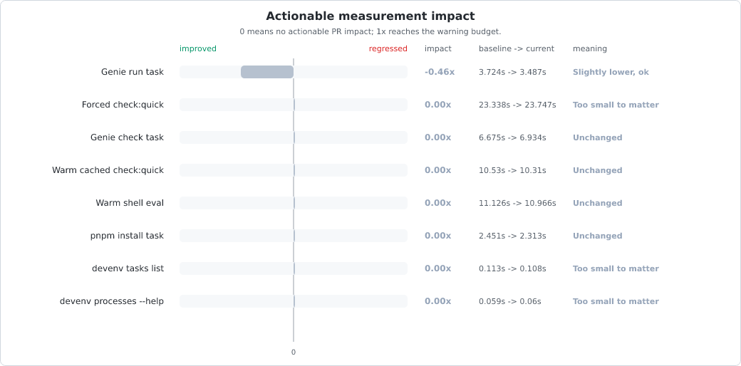 Measurement change vs baseline chart