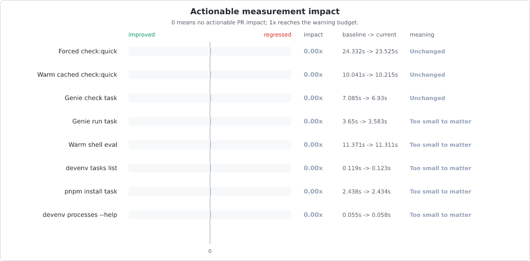 Measurement change vs baseline chart