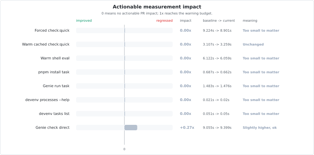 Measurement change vs baseline chart