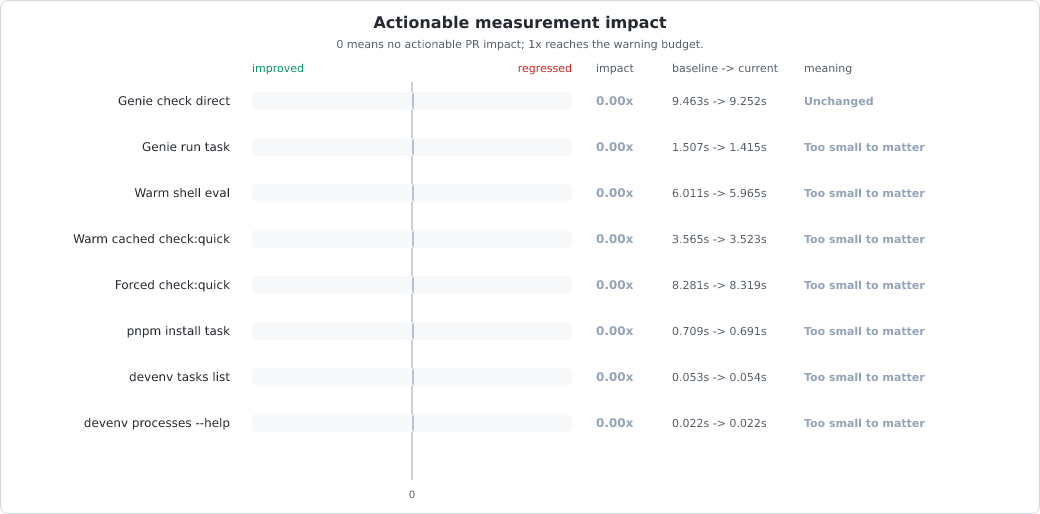 Measurement change vs baseline chart