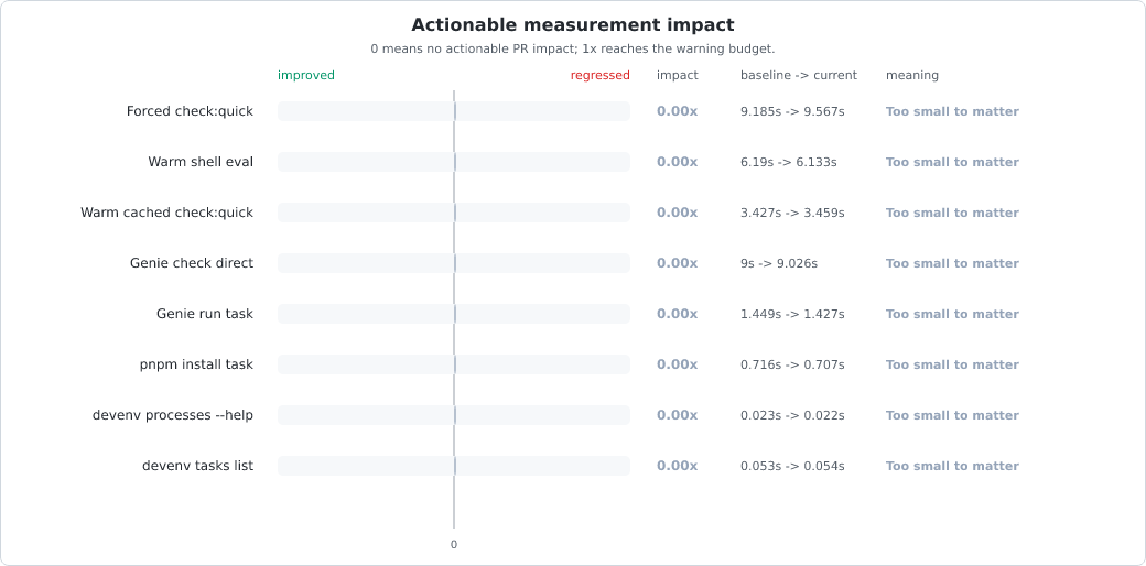 Measurement change vs baseline chart