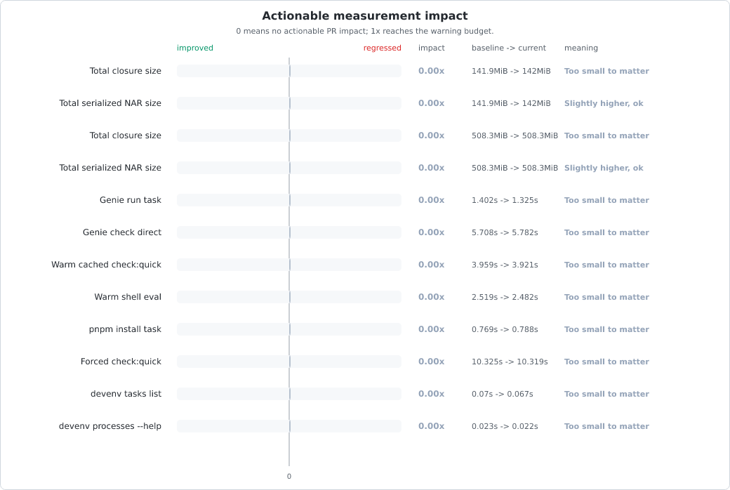 Measurement change vs baseline chart