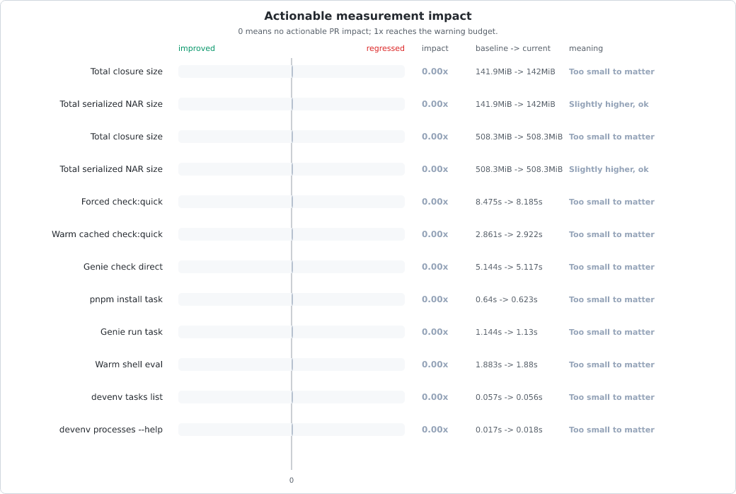 Measurement change vs baseline chart