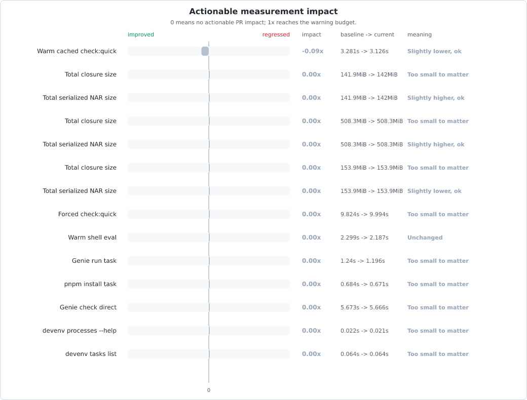 Measurement change vs baseline chart