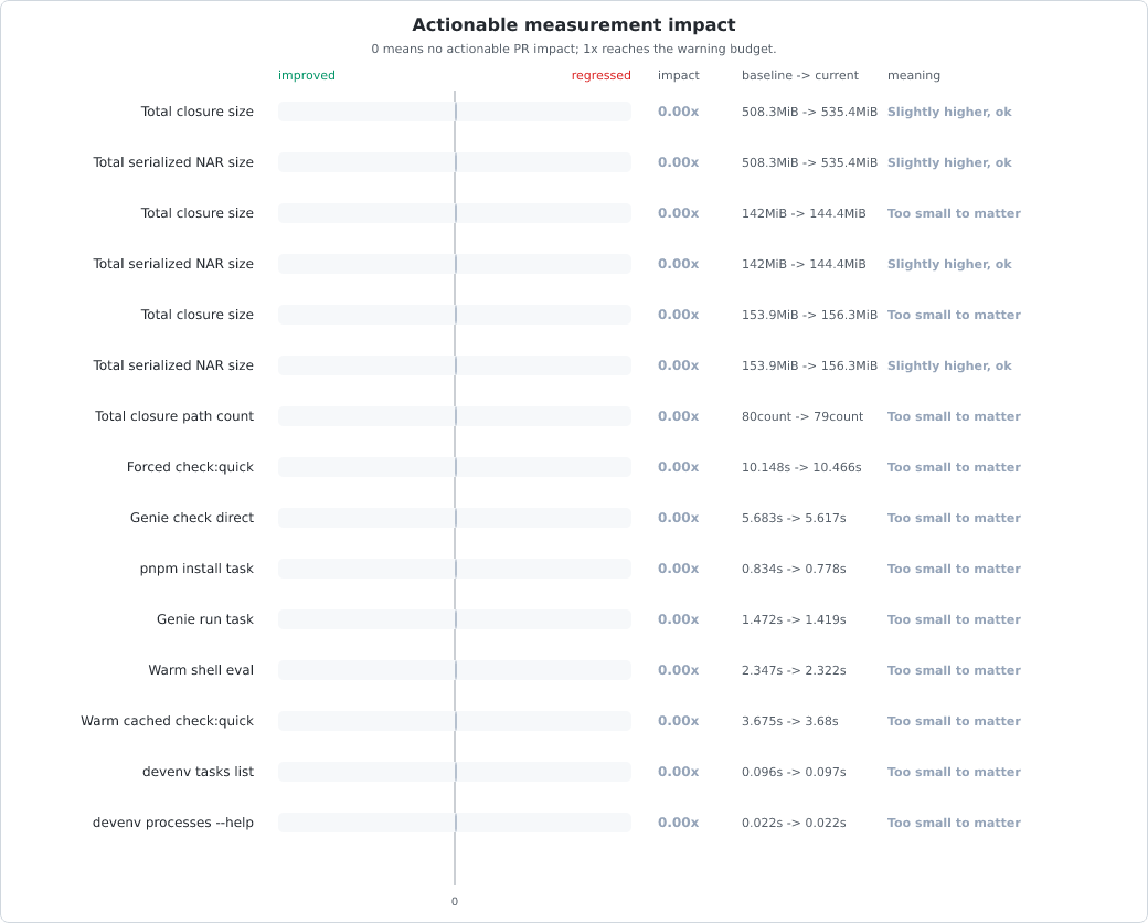 Measurement change vs baseline chart