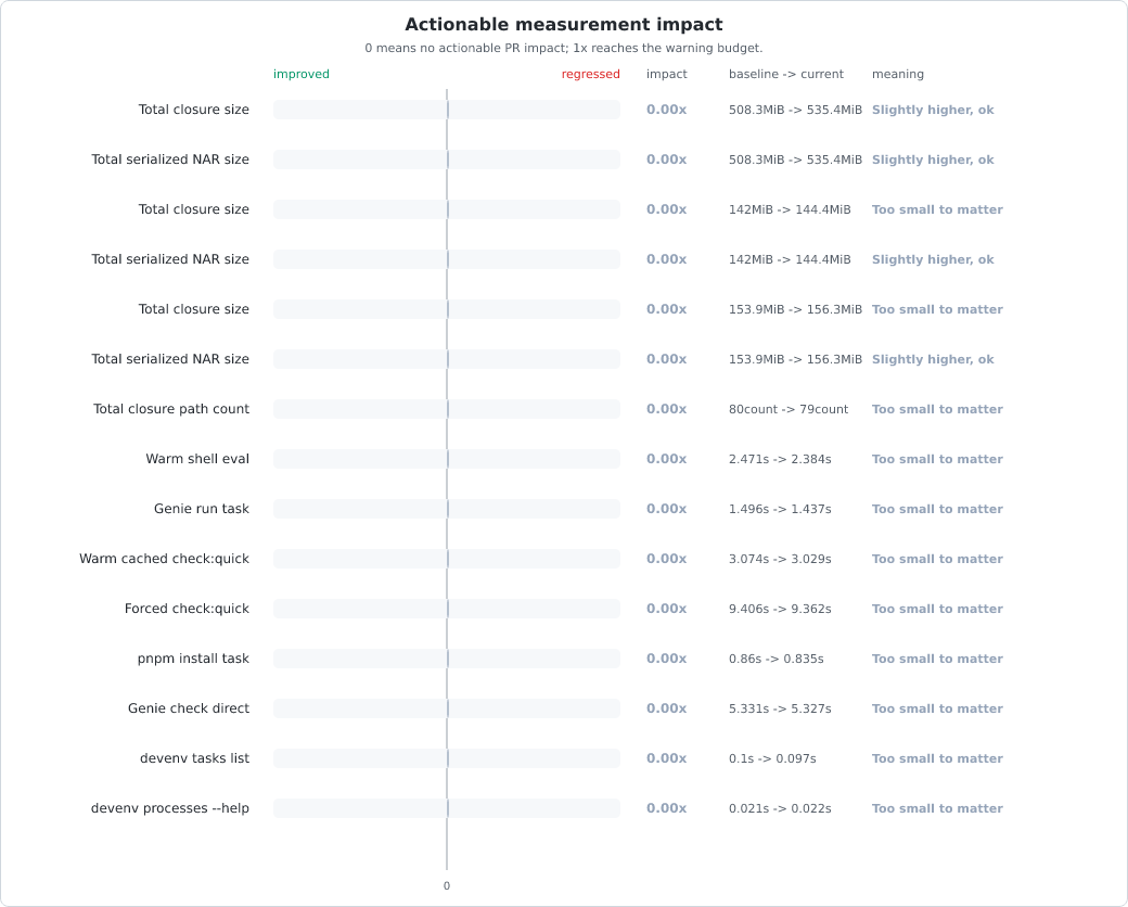 Measurement change vs baseline chart
