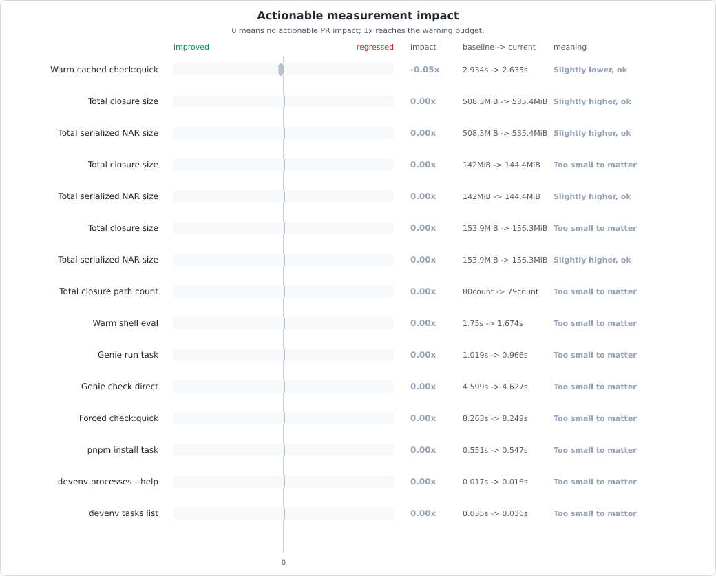 Measurement change vs baseline chart
