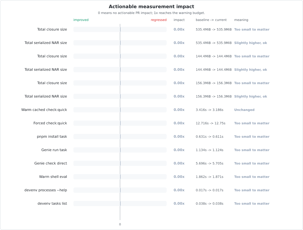Measurement change vs baseline chart