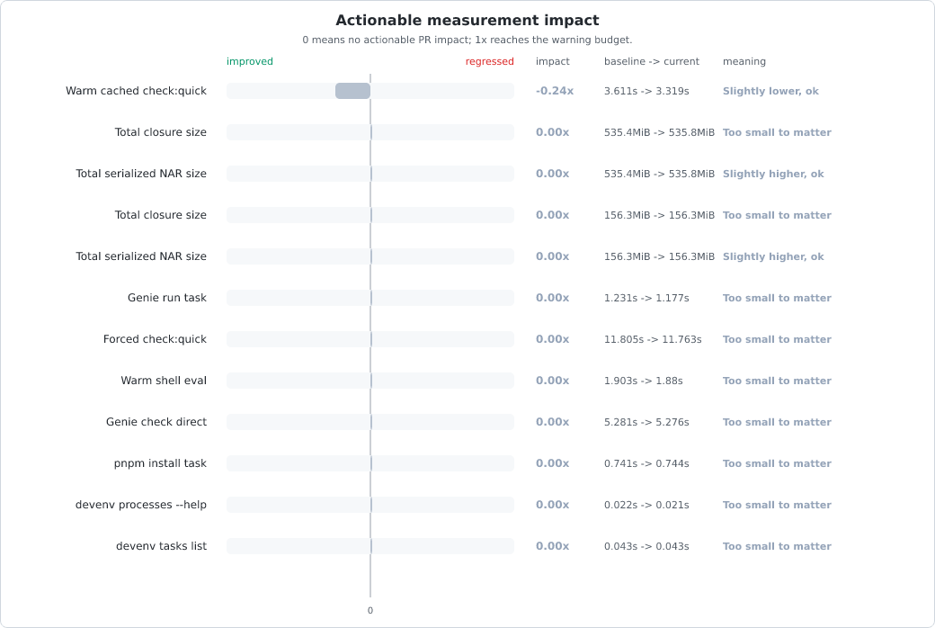 Measurement change vs baseline chart