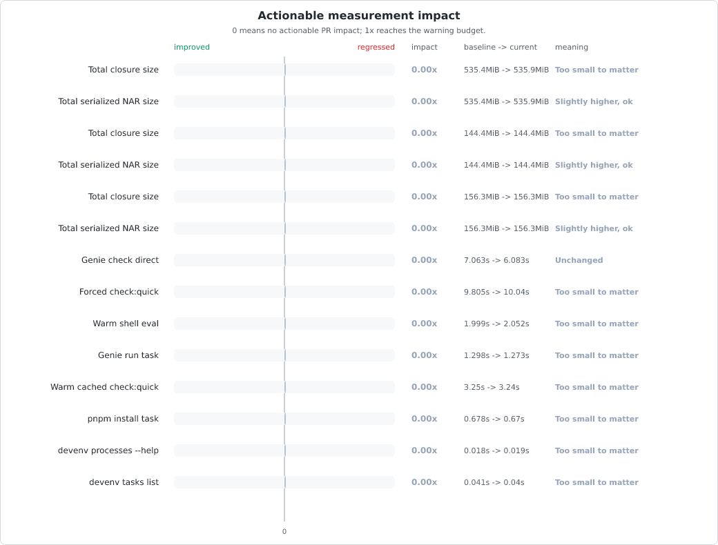 Measurement change vs baseline chart