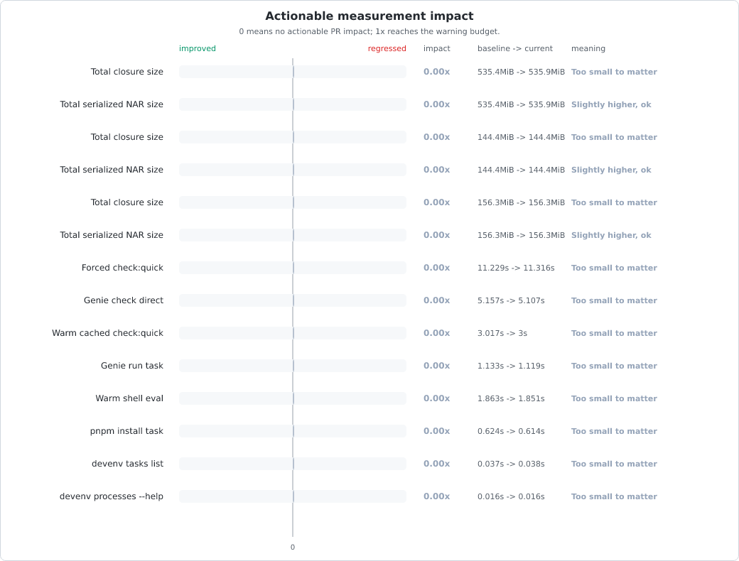 Measurement change vs baseline chart