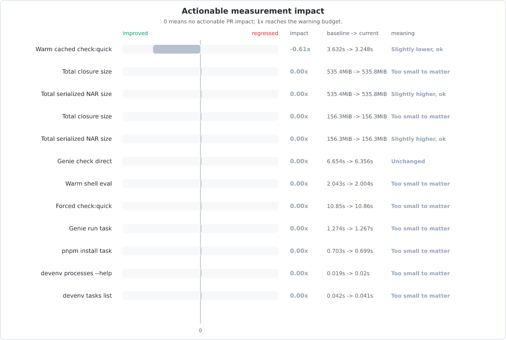 Measurement change vs baseline chart