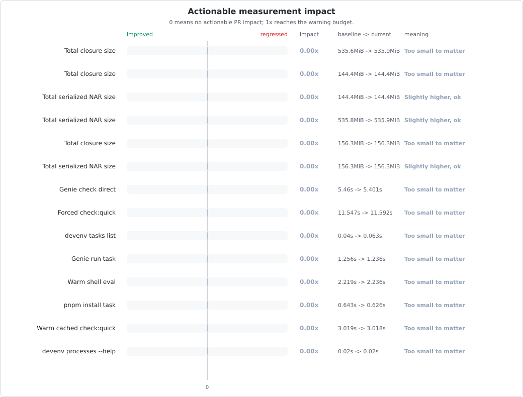 Measurement change vs baseline chart
