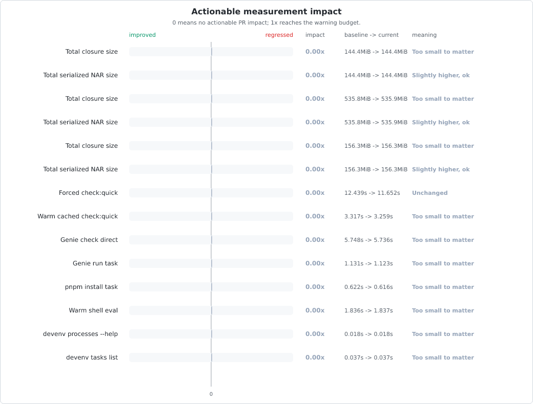 Measurement change vs baseline chart