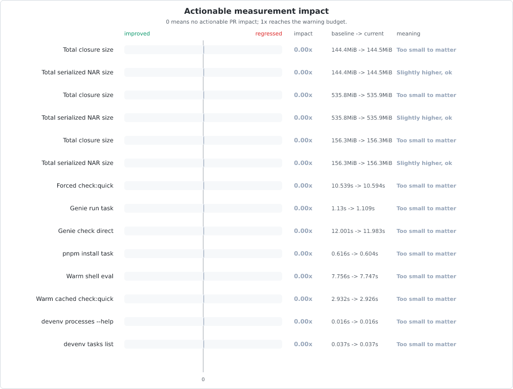 Measurement change vs baseline chart