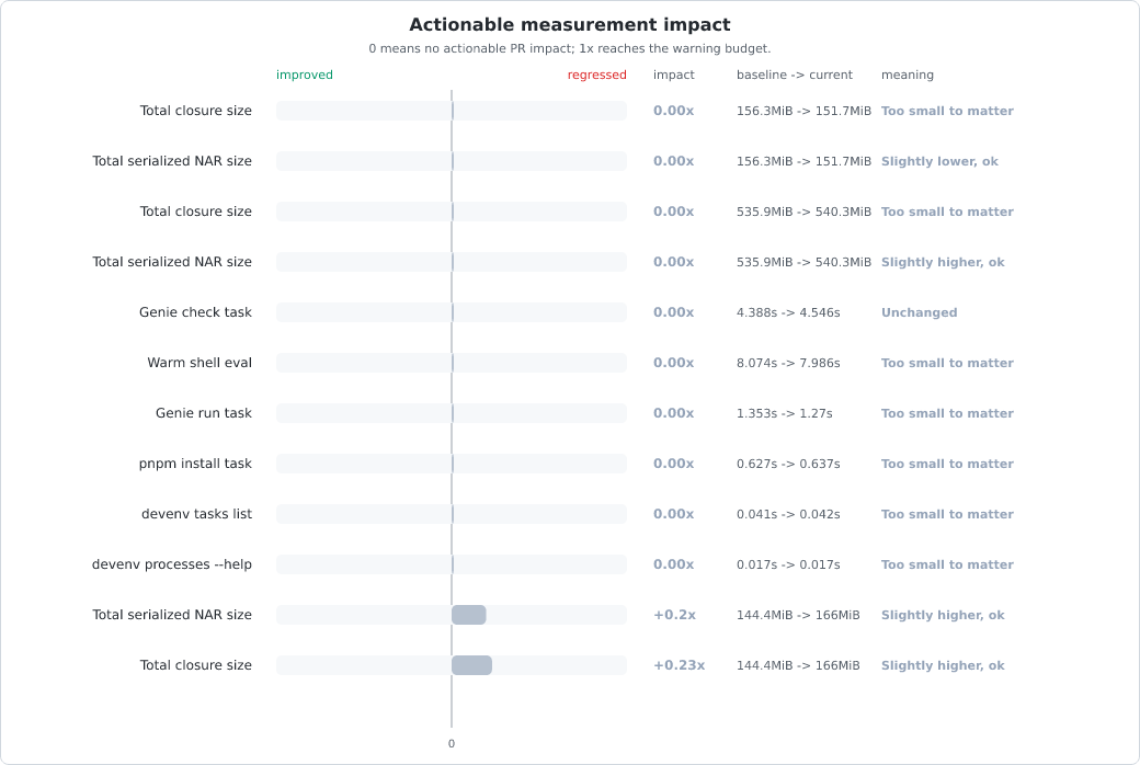 Measurement change vs baseline chart
