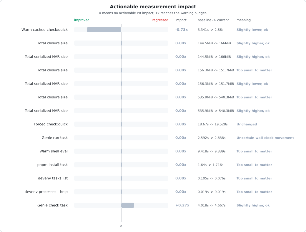 Measurement change vs baseline chart