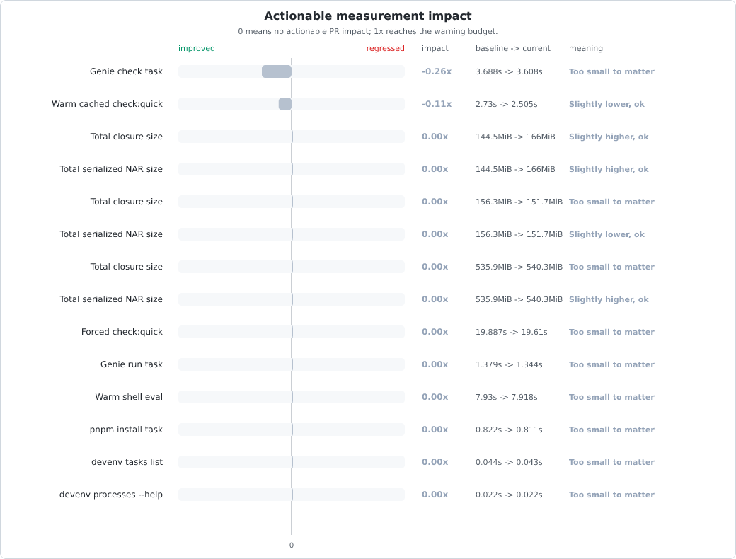 Measurement change vs baseline chart