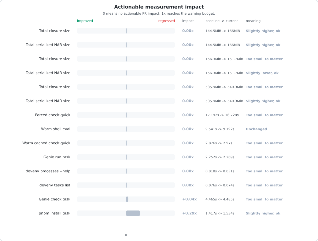 Measurement change vs baseline chart