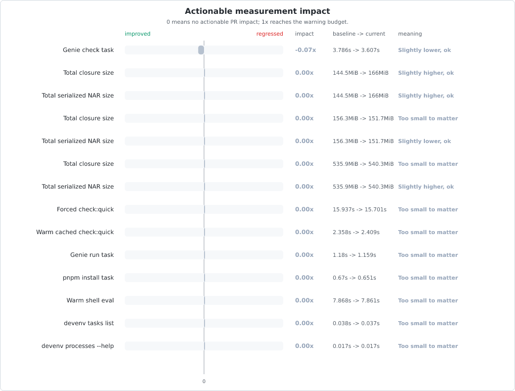 Measurement change vs baseline chart