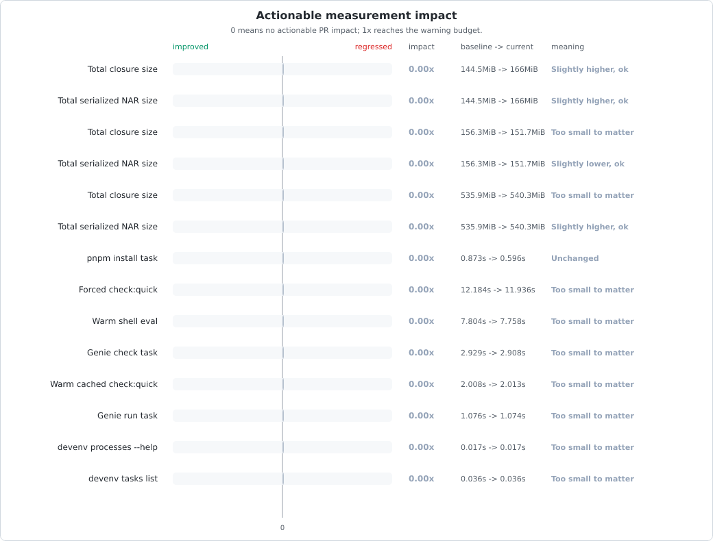 Measurement change vs baseline chart