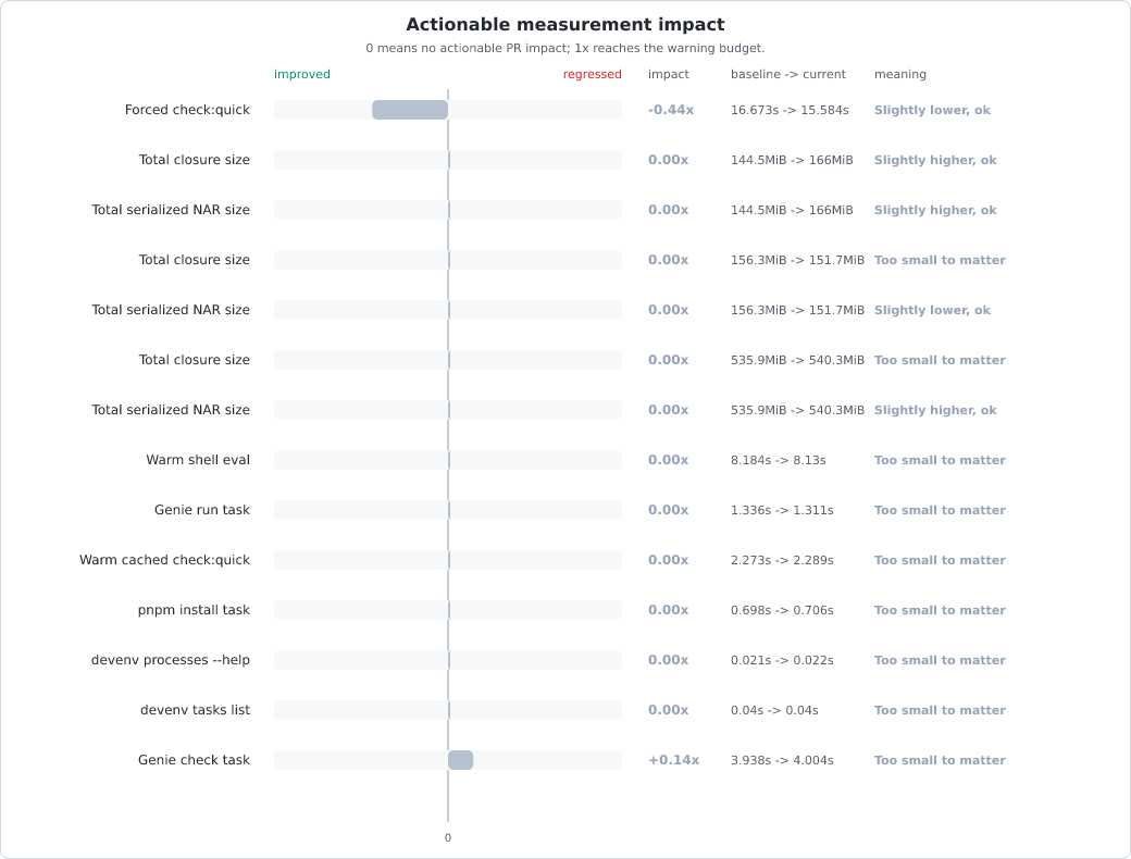 Measurement change vs baseline chart