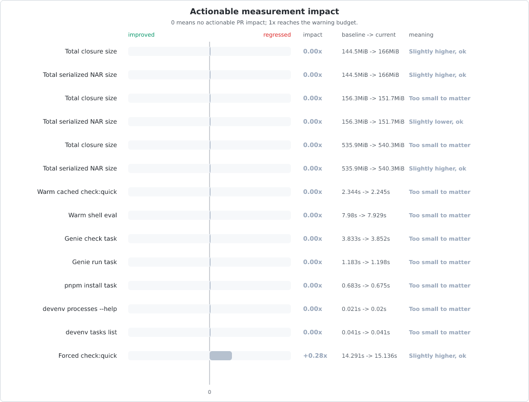 Measurement change vs baseline chart