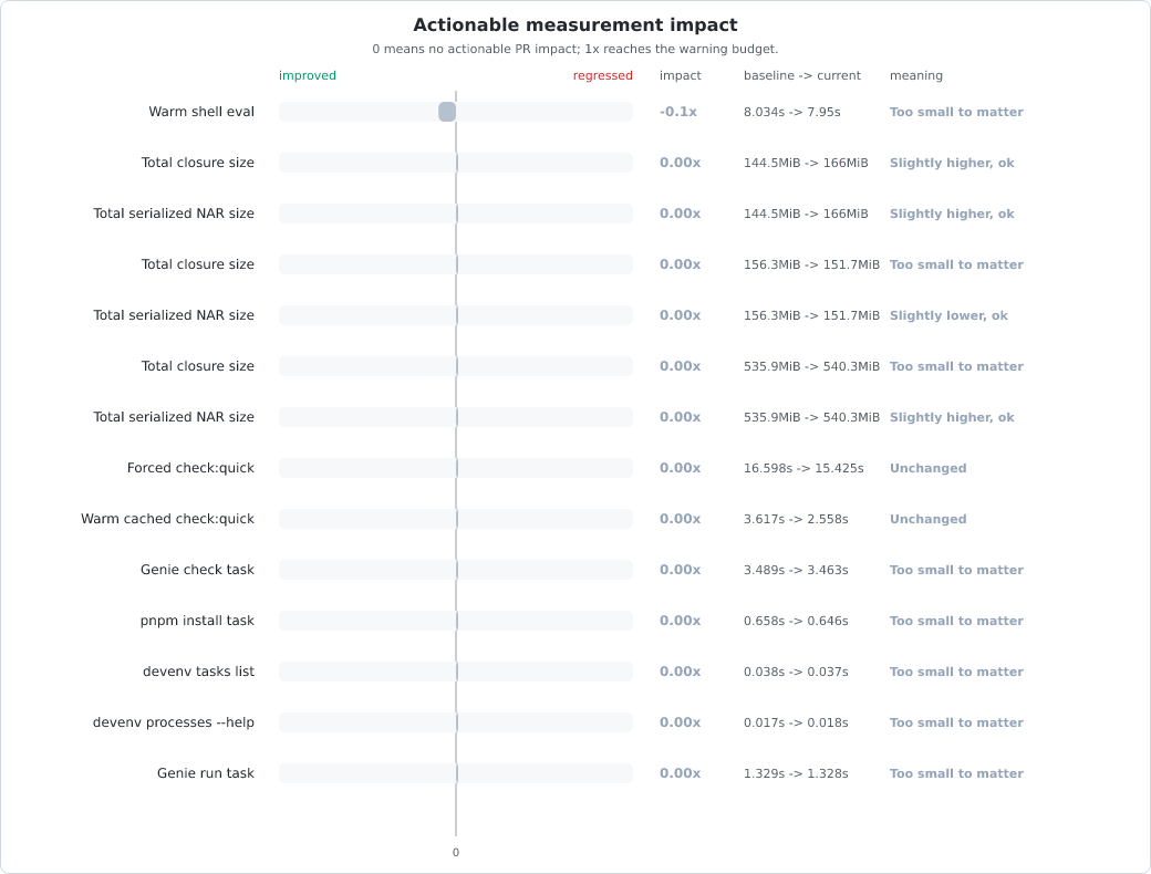 Measurement change vs baseline chart
