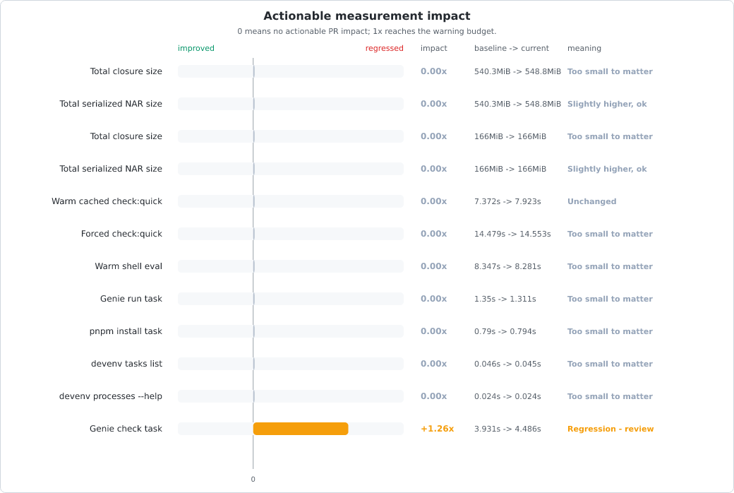 Measurement change vs baseline chart