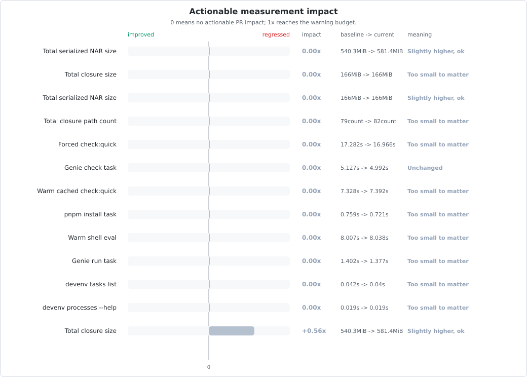 Measurement change vs baseline chart