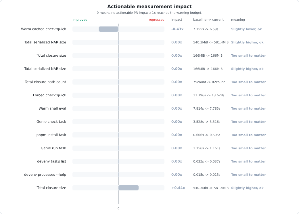 Measurement change vs baseline chart
