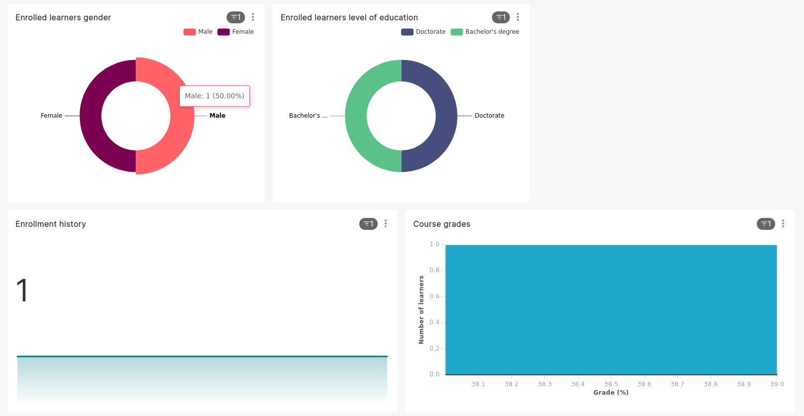 Course overview dashboard part 2