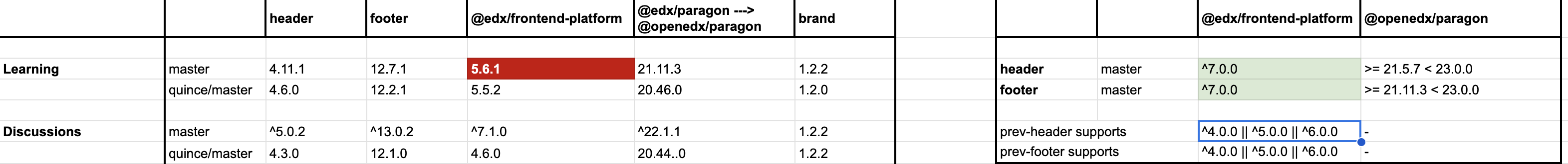 Observation of MFE header and footer versions