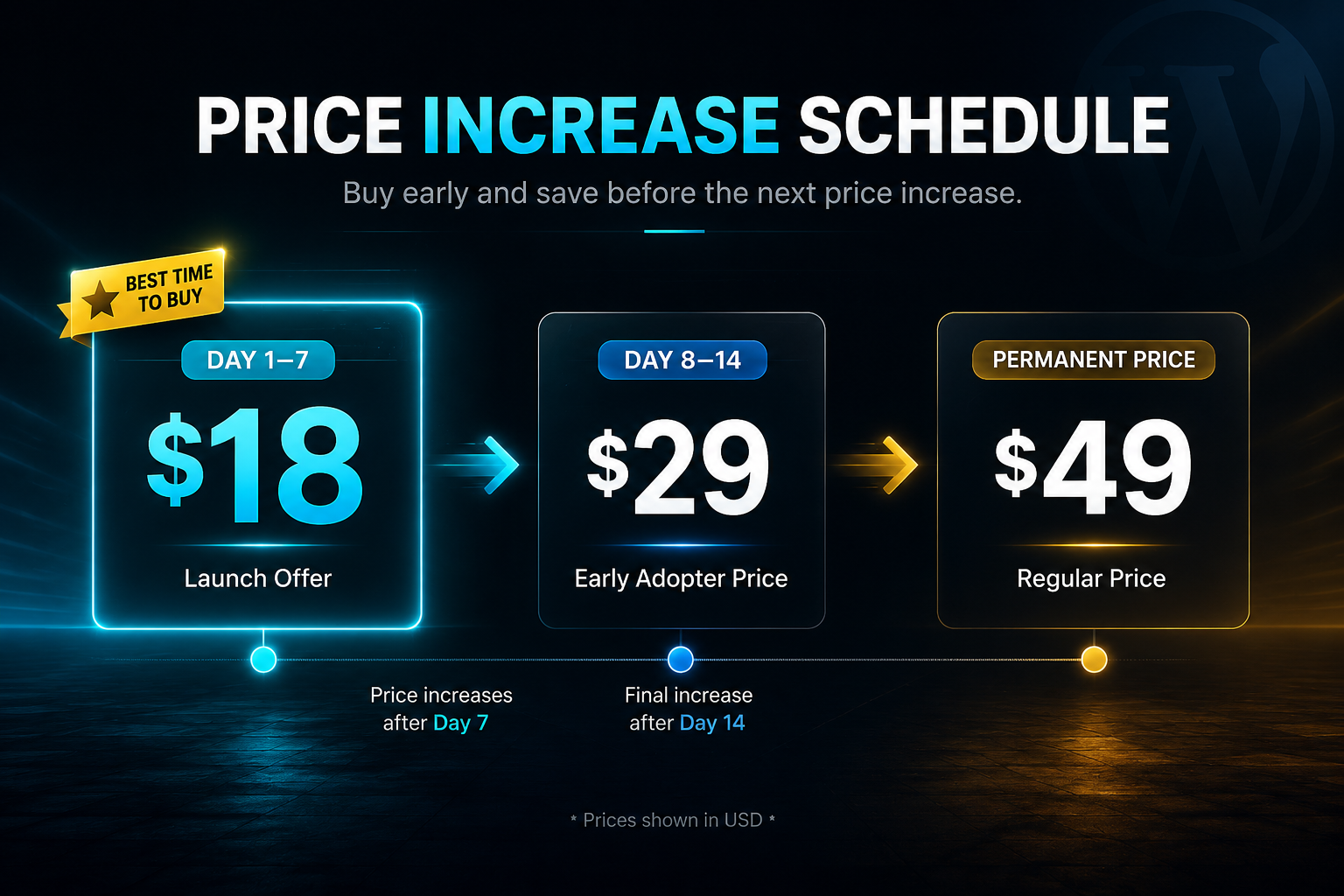 StoreSearch AI pricing timeline: $18 for first 500 sales, $29 for next 1,000, then $49 permanently