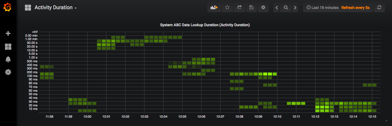 activity duration 1