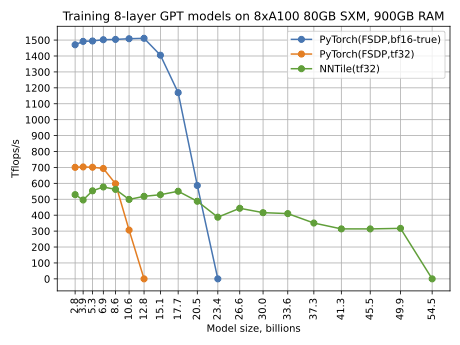 Custom 4-layer model on 4 GPUs