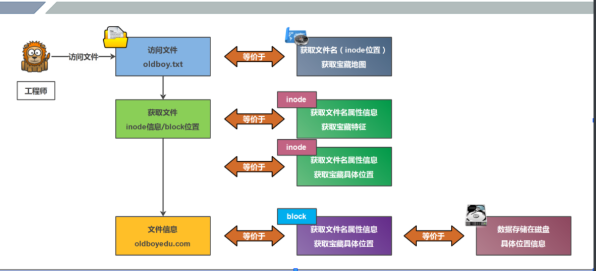 08.文件属性概述  01_硬链接_07