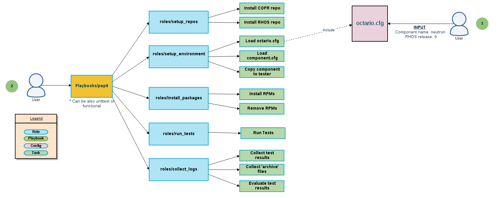 Octario work-flow