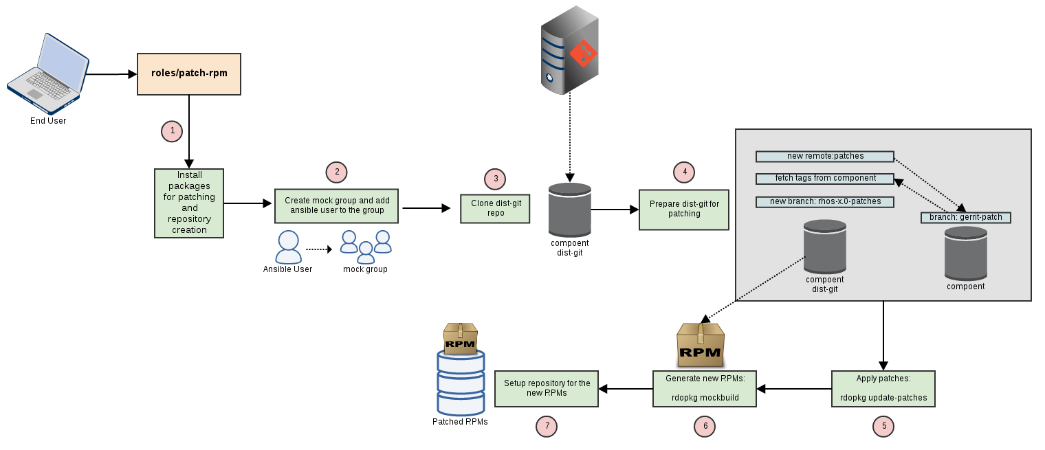 Octario patch rpm work-flow