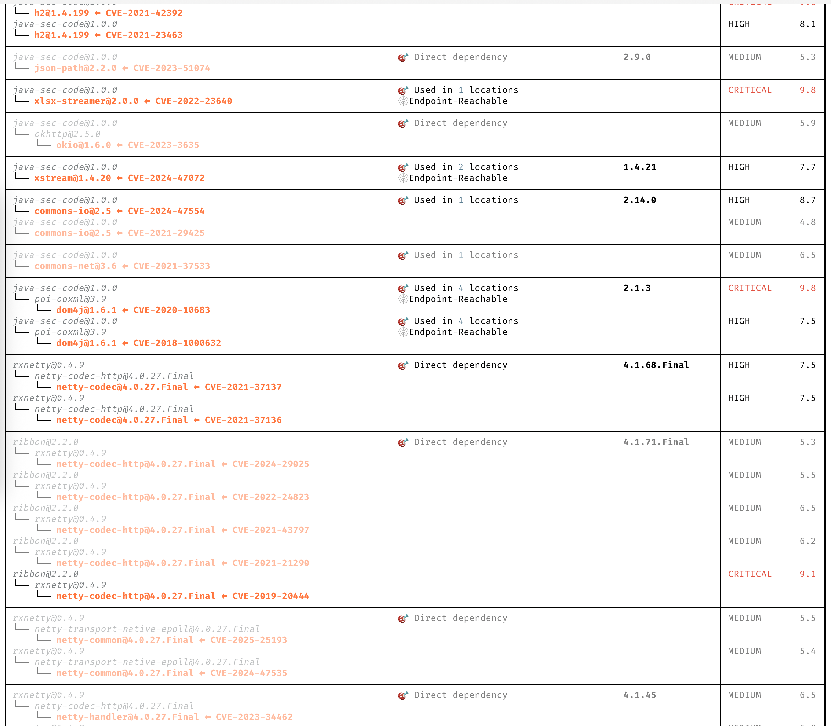 Dependency Tree with Insights