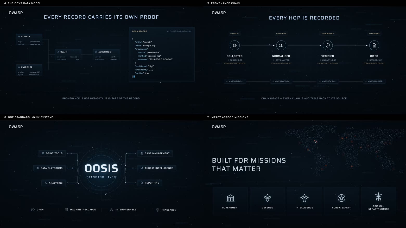 Four panels from the overview: the OOVS data model showing source, claim, assertion and evidence with a JSON record; the provenance chain from harvest to reference with per-hop hashes; OOSIS as a standard layer between OSINT tools and case management, threat intelligence and reporting; and the mission areas served, being government, defence, intelligence, public safety and critical infrastructure.
