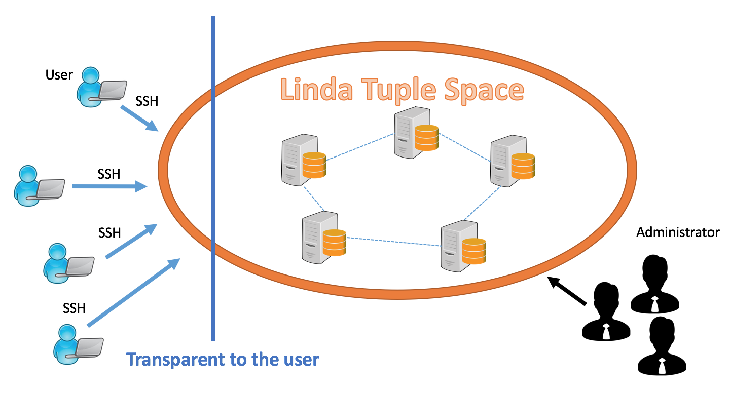 Linda system Overview