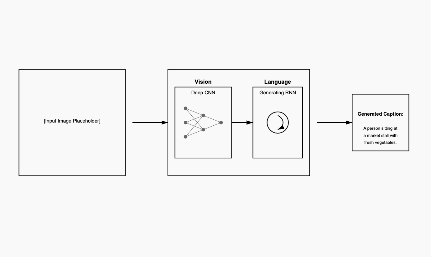 Image Captioning Architecture