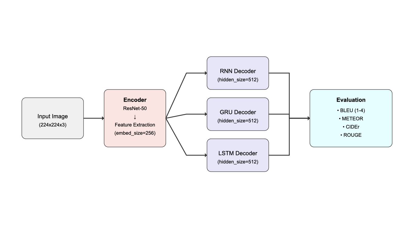 Decoder Architectures