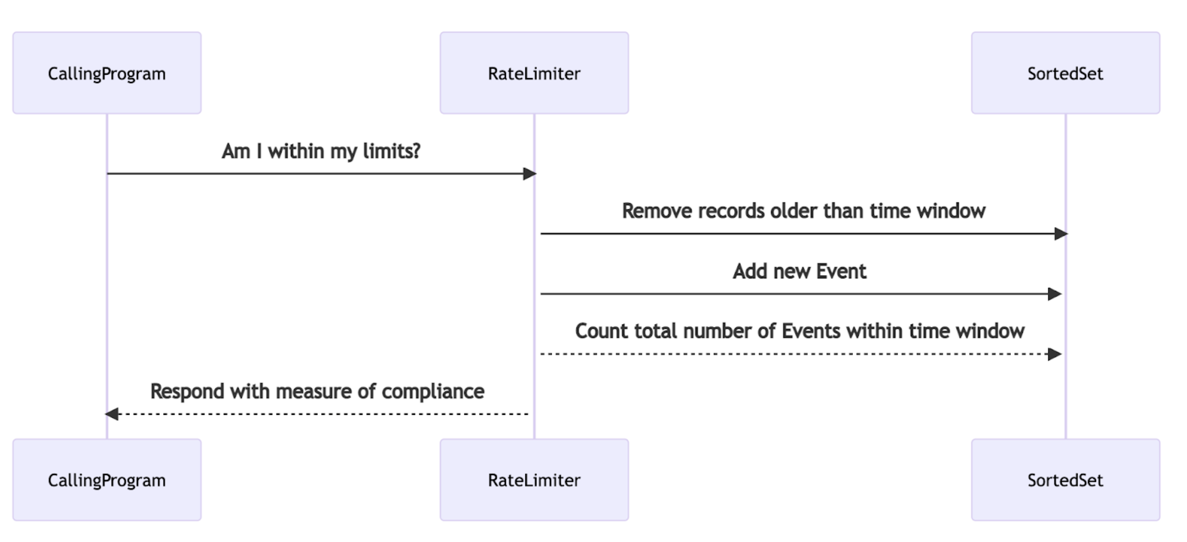 Rate Limiting flow diagram