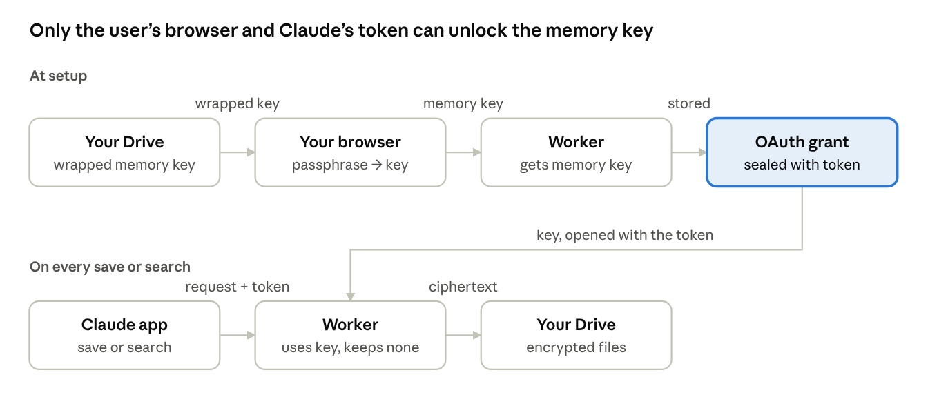 Key flow