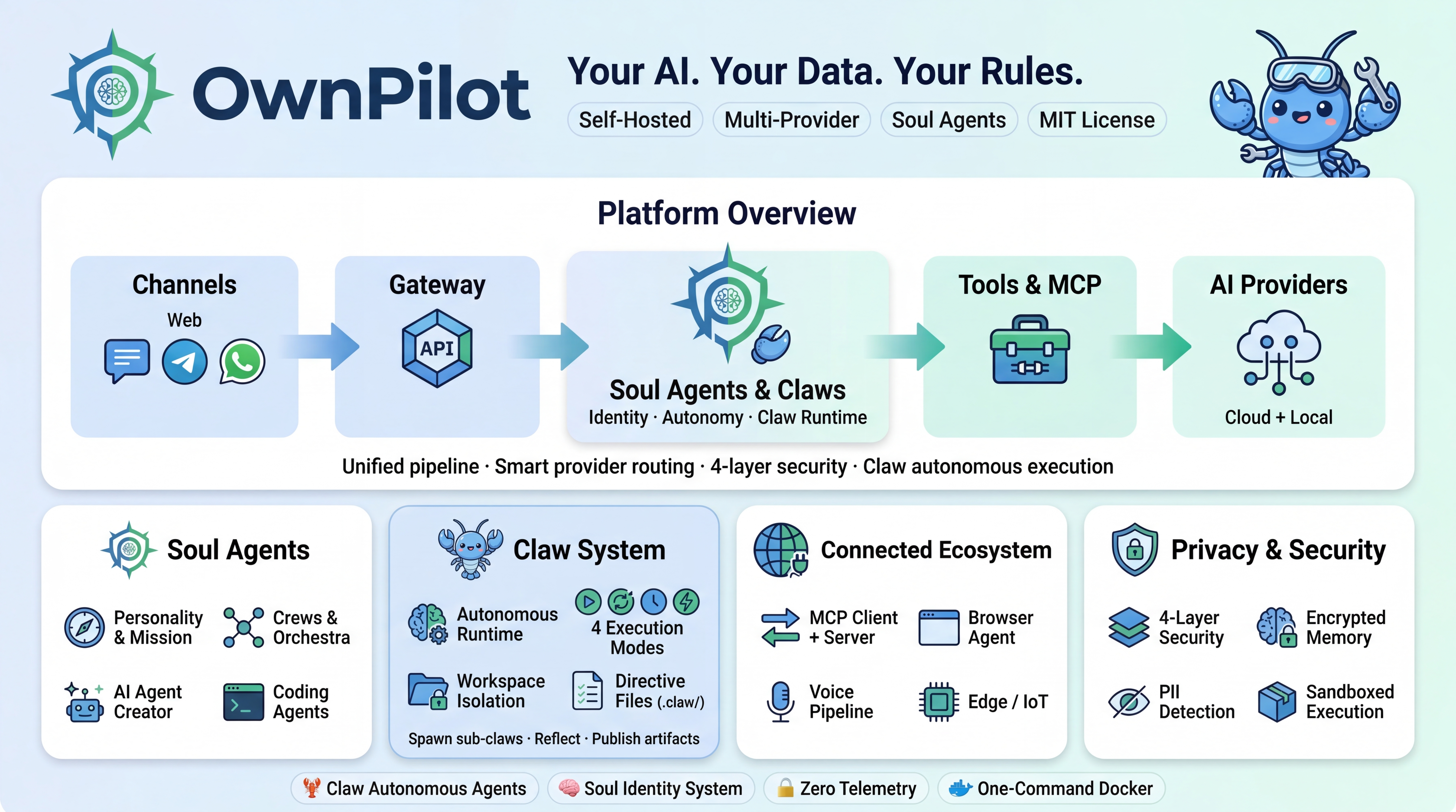 OwnPilot — Privacy-First Personal AI Assistant Platform