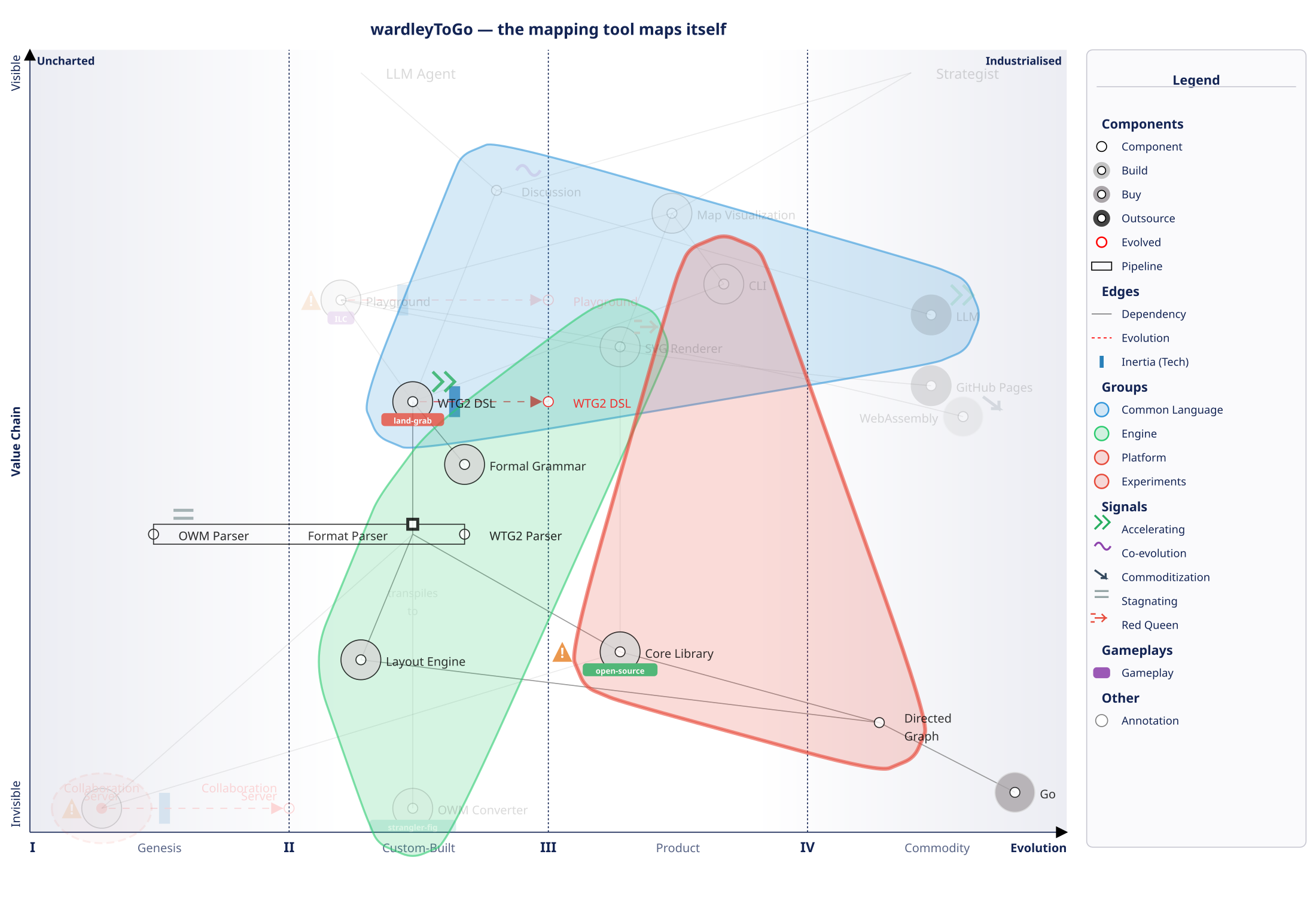 wardleyToGo self-map