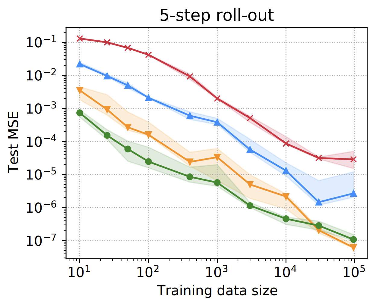 dynamics data efficiency