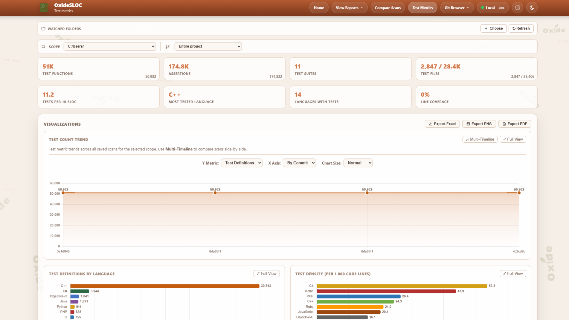 Test Metrics